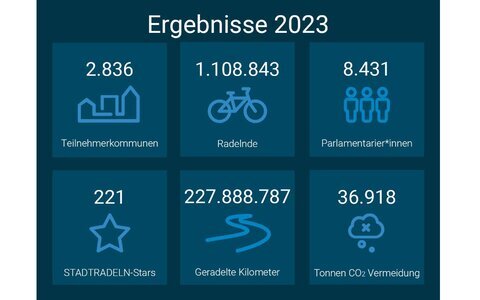 Stadtradeln_Ergebnisse 2023