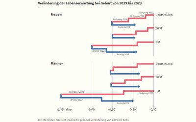 Statistische Infomationen_CC_Statistisches Bundesamt (Destatis), 2024 - Statistisches Bundesamt (Destatis), 2024 Statistische Infomationen_CC_Statistisches Bundesamt (Destatis), 2024
