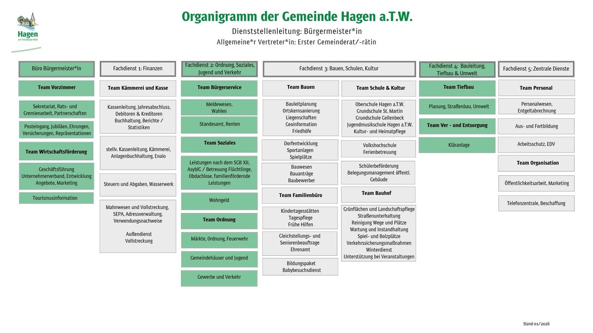 Organigramm der Gemeinde Hagen a