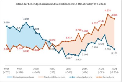 Bilanz der Lebendgeborenen und Gestorbenen im LK Osnabrück