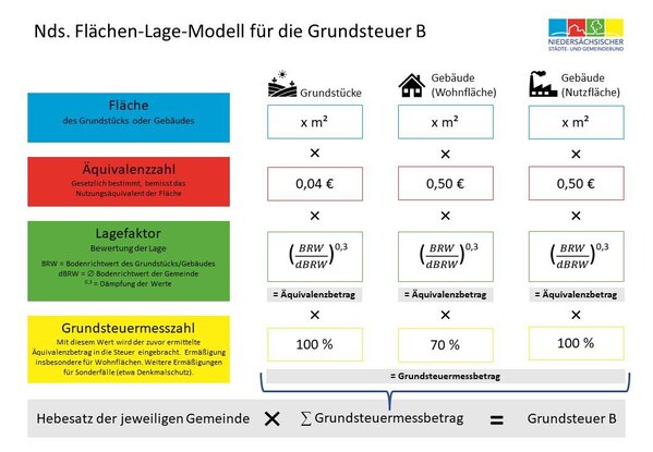 Nds. Flächen-Lage-Modell für die Grundsteuer B - Landesamt für Steuern Niedersachsen Nds. Flächen-Lage-Modell für die Grundsteuer B